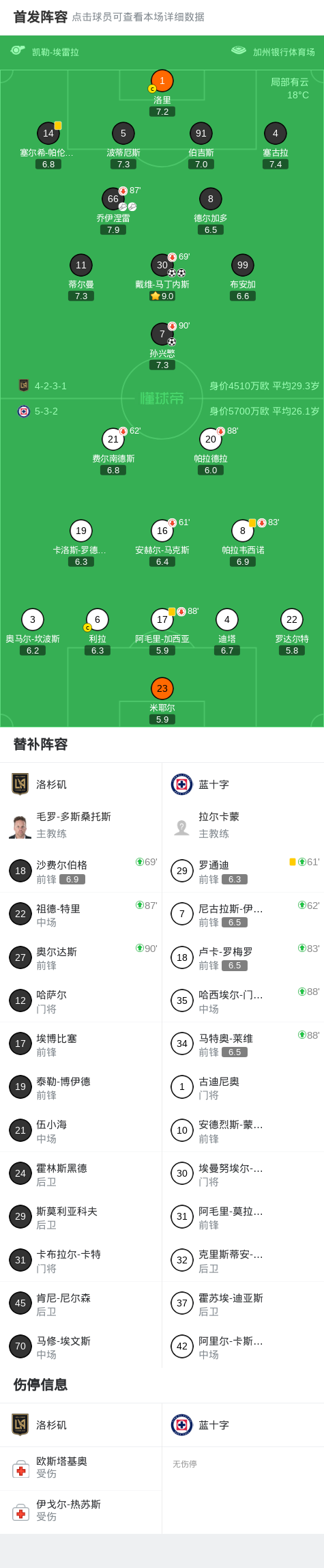 kaiyun-洛杉矶3-0大胜蓝十字，戴维-马丁内斯梅开二度，孙兴慜破门