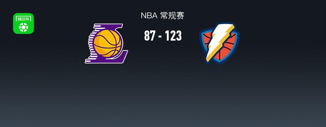 kaiyun-雷霆123-87大胜残阵湖人，亚历山大三节25+8，八村垒15+5